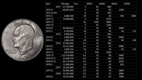 eisenhower silver dollar value chart|which eisenhower dollars are silver.